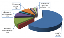 Структура доходов бюджета